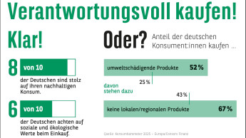 Acht von zehn Deutschen halten sich für verantwortungsvolle Konsumenten