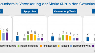 Bekanntheit lässt zu wünschen übrig