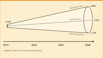 Zukunftsstrategien gelten auch nach Corona