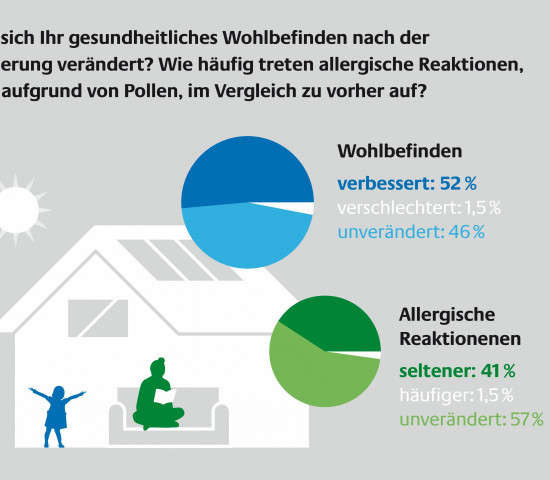 Mehr als 80 Prozent der Einfamilienhausbesitzer empfinden Luftqualität und Raumtemperatur im modernisierten Effizienzhaus angenehmer als vor der Sanierung - sowohl im Wohn- und Schlafbereich als auch nach längerer Abwesenheit. 