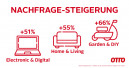 Garten und DIY auf otto.de stark nachgefragt