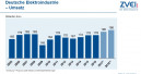 ZVEI: "Bestes Wachstum seit 2011"