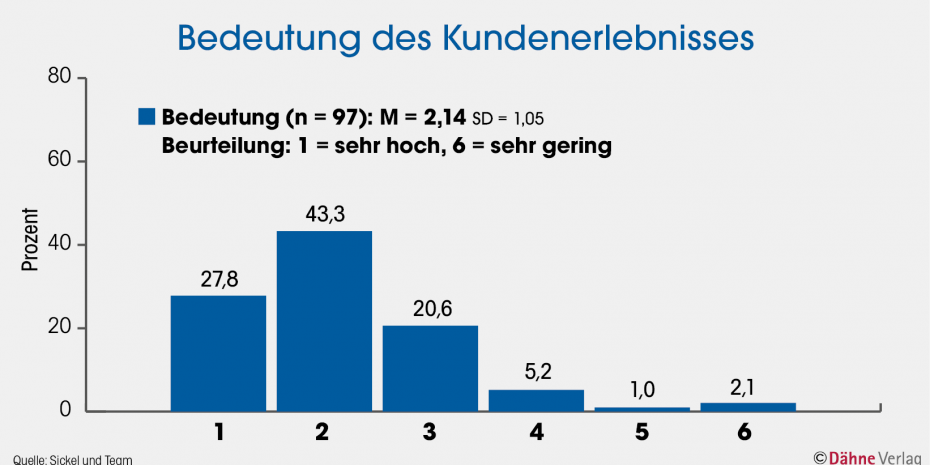 Mehr als 70 Prozent der befragten Händler stufen die Bedeutung des Kundenerlebnisses bei Mitarbeitern mit&nbsp;Kundenkontakt als sehr hoch oder hoch ein.