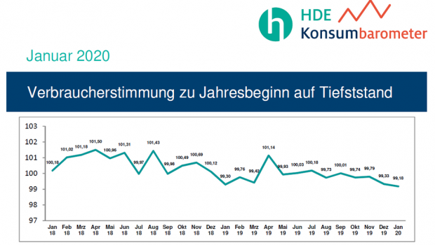 Der Handelsverband Deutschland (HDE) misst monatlich die Verbraucherstimmung. Der Handelsverband Deutschland (HDE) misst monatlich die Verbraucherstimmung.