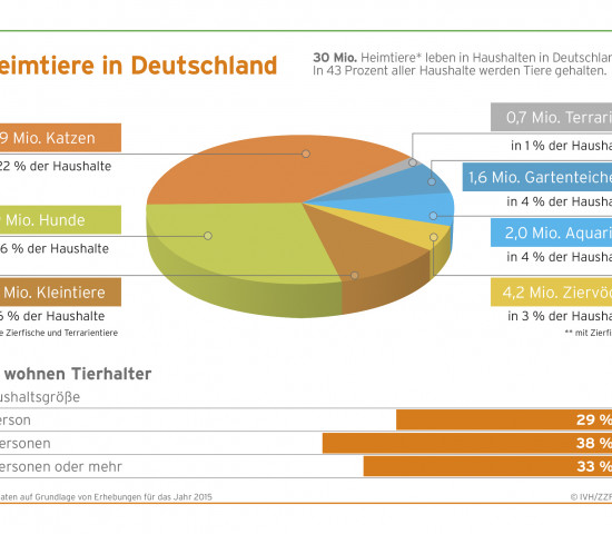 Die Heimtierpopulation in Deutschland.