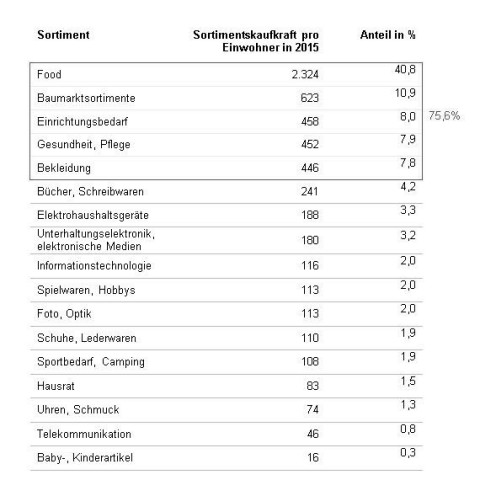 Baumarktsortimente auf Platz 2