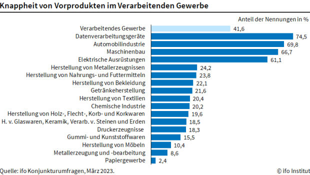 Die Materialknappheit geht derzeit langsam zurück. Die Materialknappheit geht derzeit langsam zurück.