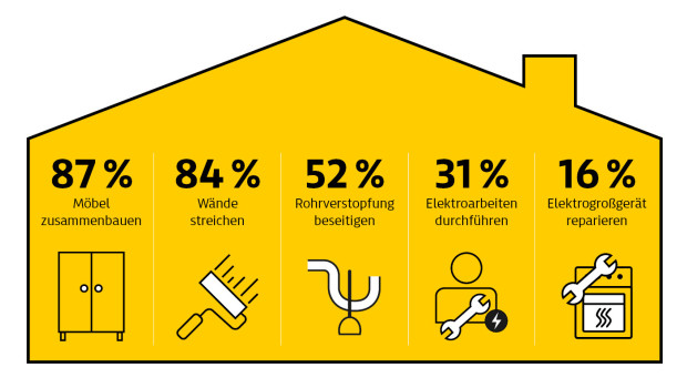 Die häufigsten Tätigkeiten sind das Zusammenbauen von Möbeln und das Streichen von Wänden.&nbsp;