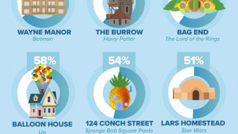 Der Wohnsitz von Batman ist am beliebtesten