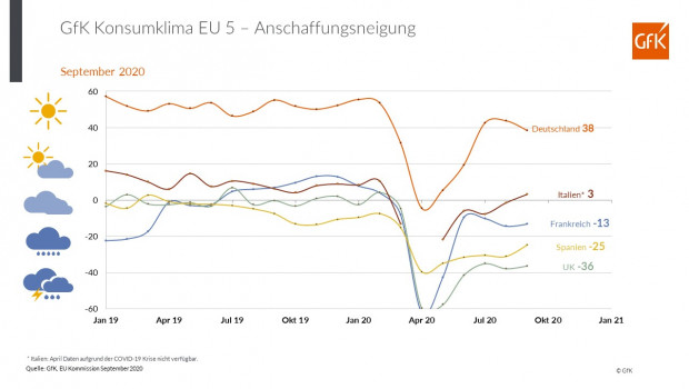 Deutschland ist klarer Spitzenreiter unter den fünf untersuchten Ländern.&nbsp;