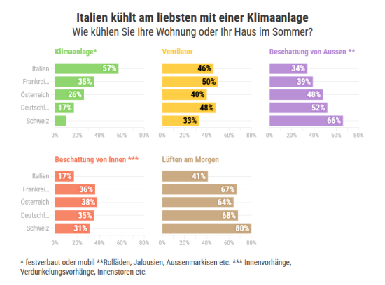 Kühlmethoden in der Schweiz, Frankreich, Deutschland, Italien und Österreich.