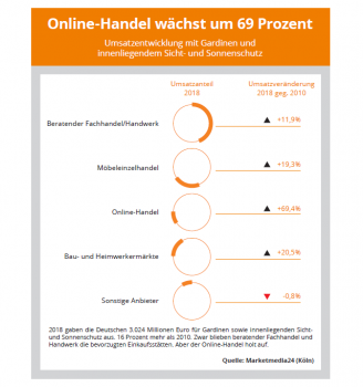 Der Weg zum Konsumenten führt für die Hersteller nach wie vor in erster Linie über den stationären Handel, hält Marketmedia24 fest.
