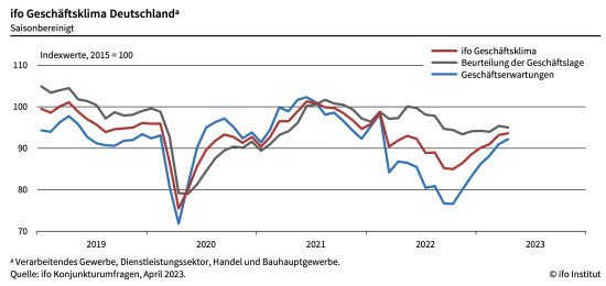 Das ifo-Geschäftsklima saisonbereinigt. Das ifo-Geschäftsklima saisonbereinigt.
