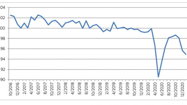 Der Index fällt erneut.&nbsp;