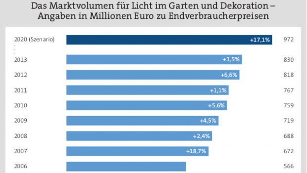 Marktvolumen Licht im Garten und Dekoration
