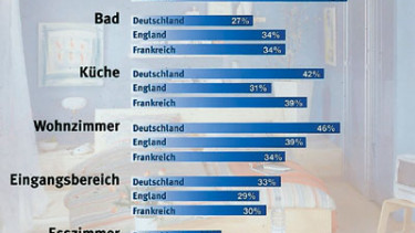Farbig währt am längsten