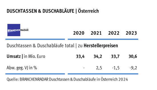 Marktentwicklung Duschtassen & Duschabläufe in Österreich, Herstellerumsatz in Mio. Euro.