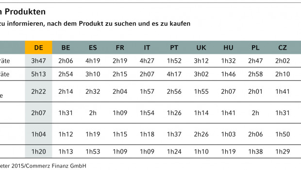 Europa-Konsumbarometer 2015: Einkaufsdauer