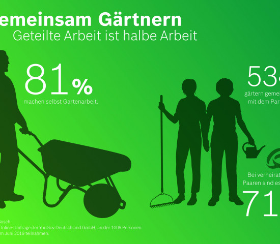 Die Zahlen aus der YouGov-Umfrage für Bosch Power Tools.