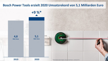 Bosch Power Tools erzielt Umsatzrekord