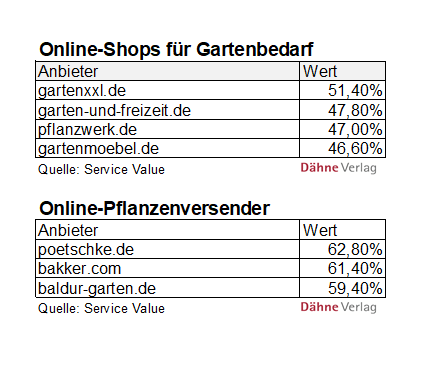 Ranking Kundentreue laut Service Value/Deutschland-Test