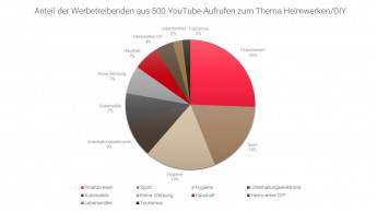 DIY-Branche wirbt zu wenig über Youtube-Erklärvideos
