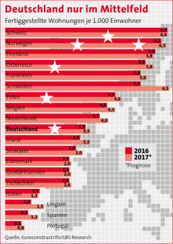 Das von LBS Research veröffentlichte Euroconstruct-Ranking stuft drei Wohnungen pro 1.000 Einwohner als "normal" ein.