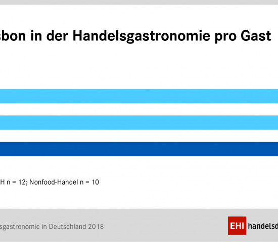 Im Nonfood-Bereich ist der Durchschnittsbon für gastronomische Angebote derzeit etwas niedriger als im LEH, so das EHI. Im Nonfood-Bereich ist der Durchschnittsbon für gastronomische Angebote derzeit etwas niedriger als im LEH, so das EHI.
