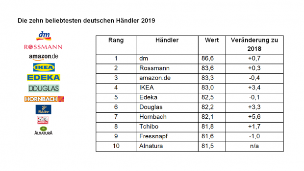 Die 10 "beliebtesten Einzelhändler Deutschlands" laut OC&C Strategy Consultants. Die 10 "beliebtesten Einzelhändler Deutschlands" laut OC&C Strategy Consultants.