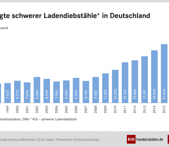 EHI-Studie „Inventurdifferenzen 2018“: Entwicklung schwerer Ladendiebstahl.