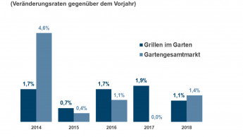 Grillmarkt wächst auch 2018 nur auf Sparflamme Grillmarkt wächst auch 2018 nur auf Sparflamme