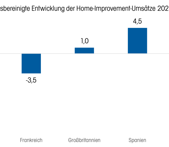 Im Abschnitt „Focus on Europe“ nimmt der Report gezielt den europäischen Markt unter die Lupe, darunter ebenfalls eine Auswertung der jeweils inflationsbereinigten nationalen Entwicklung. Hier abgebildet sind die fünf größten europäischen Märkte. Zur vollständigen Ansicht klicken Sie bitte auf die Grafik. Im Abschnitt „Focus on Europe“ nimmt der Report gezielt den europäischen Markt unter die Lupe, darunter ebenfalls eine Auswertung der jeweils inflationsbereinigten nationalen Entwicklung. Hier abgebildet sind die fünf größten europäischen Märkte. Zur vollständigen Ansicht klicken Sie bitte auf die Grafik.