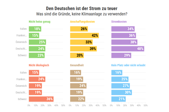 Argumente gegen Klimaanlagen.