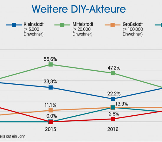 Statistik, weitere DIY-Akteure