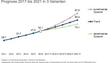 Bau- und Gartenmarktbetreiber gewinnen online Marktanteile zurück