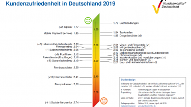 Online-Services pushen Baumärkte bei Kundenzufriedenheit