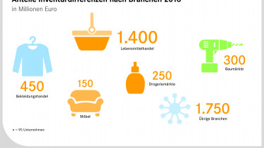 Schwere Ladendiebstähle nehmen zu