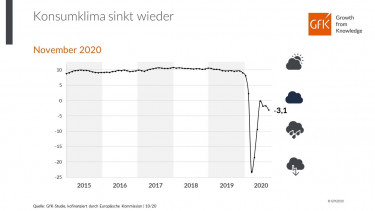 Furcht vor erneutem Lockdown lässt Konsumklima schwächeln