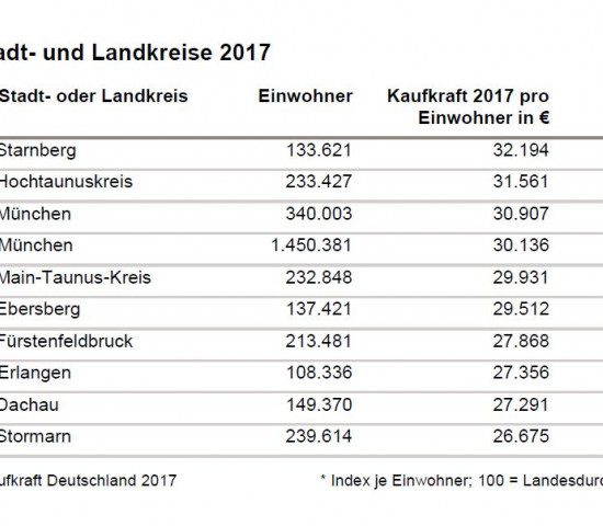 GfK-Kaufkraft pro Kopf Top Ten Kreise.