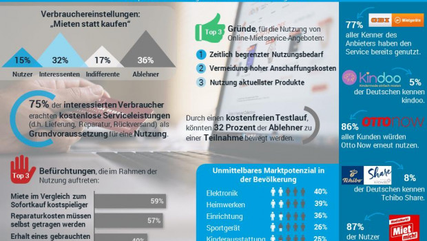Die Splendid Research GmbH fragte im Juli 2018 im Rahmen einer Studie nach ungenutzten Potenzialen im Online-Mietservice.
