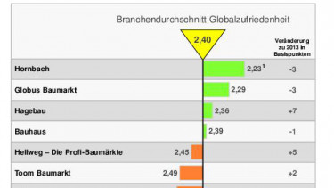 Die Baumärkte im Kundenmonitor 2014