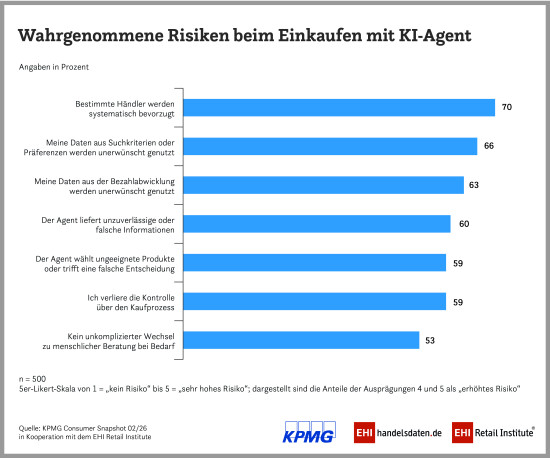 Wahrgenommene Risiken und Herausforderungen