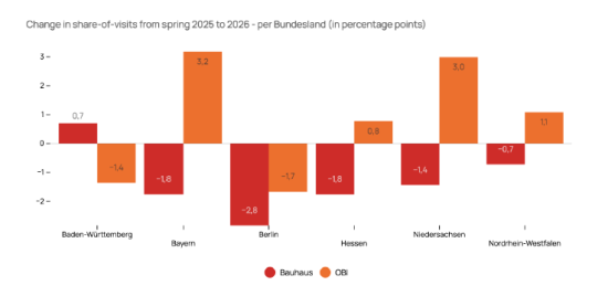Besuchergewinne/-verluste Obi und Bauhaus nach Bundesländern