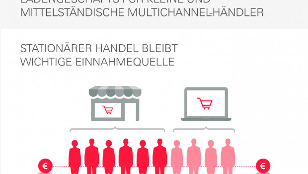 Ebay-Umfrage ergibt: Der stationäre Handel bleibt wichtig.