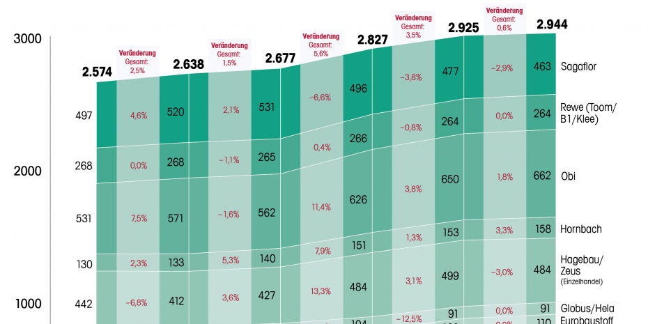 Die Grafik basiert &nbsp;auf einer Auswertung der Dähne Handelsdaten "Garten Fachhandel in Deutschland, Österreich und der Schweiz