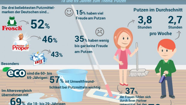 Wie die Deutschen putzen, untersucht eine neue Studie von Splendid Research. Wie die Deutschen putzen, untersucht eine neue Studie von Splendid Research.
