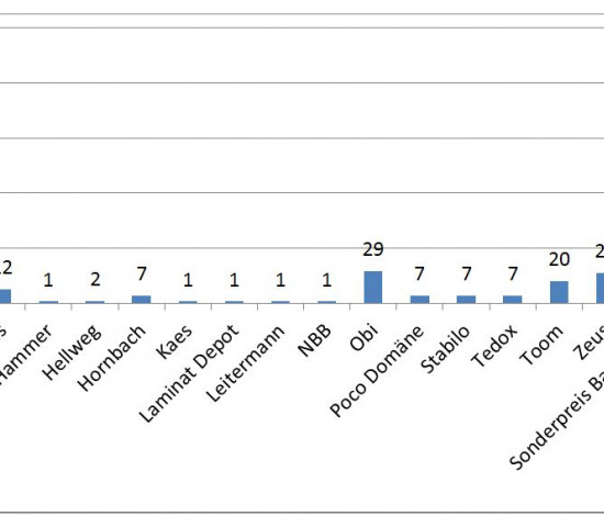 Die aktuelle Transferliste Praktiker/Max Bahr Deutschland.