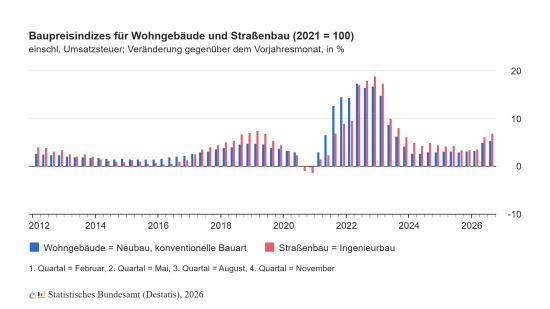 Baupreise Wohngebäude und Straßen.