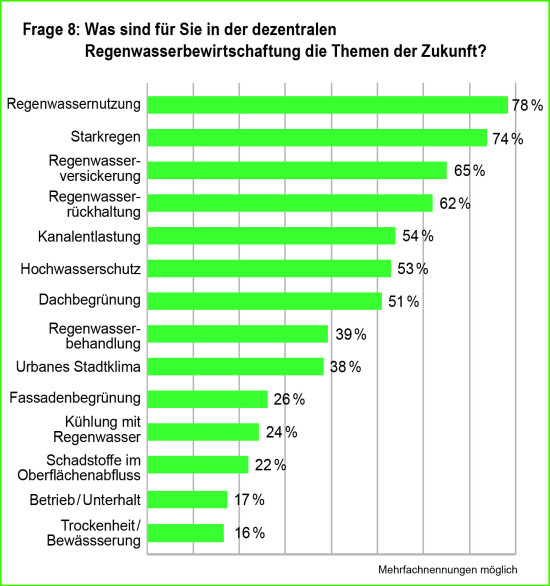 Die Umfrage zeigt die beiden Topthemen der Zukunft: Regenwassernutzung und der Umgang mit Starkregen. Die Umfrage zeigt die beiden Topthemen der Zukunft: Regenwassernutzung und der Umgang mit Starkregen.
