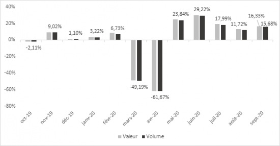 Die FMB veröffentlicht regelmäßig die Statistik der französischen Baumarktbranche. Die FMB veröffentlicht regelmäßig die Statistik der französischen Baumarktbranche.